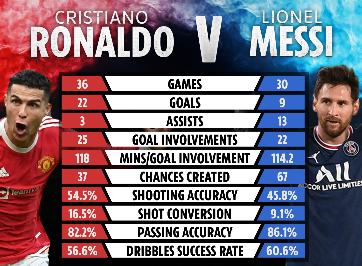 Messi vs Ronaldo FIFA World Cup 2022 Goals, Stats, Records, All-Time Performance